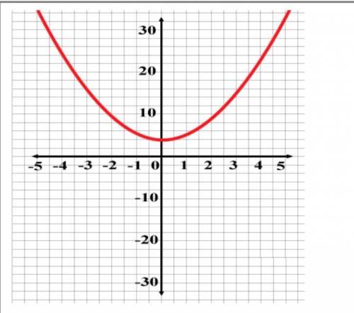 What is the minimum y value of the graph above?