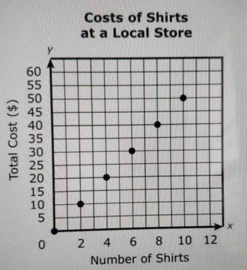 Write a function that can be used to find y, the total cost, in dollars, of buying x shirts from th