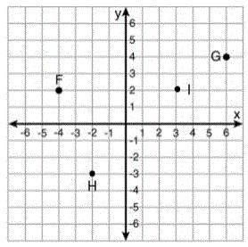 PLEASE HELP!!! 50 POINTS. On the coordinate plane shown below, points (G) and (I) have coordinates