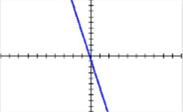 Graph the line with the equation y = 3-5x -4