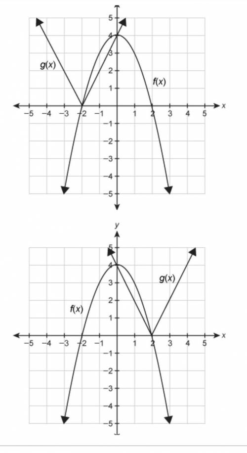 Use the graph that shows the solution to f(x)=g(x).

f(x)=−(x+2)(x−2)
g(x)=2∣∣x+2∣∣
What is the so