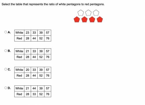 Select the table that represents the ratio of white pentagons to red pentagons.
