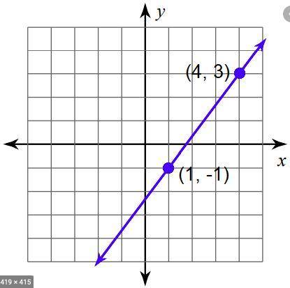 Find the slope from two points.