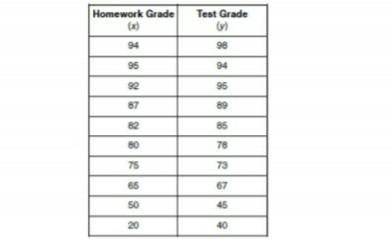 In a mathematics class of ten students, the teacher wanted to determine how a homework grade influe