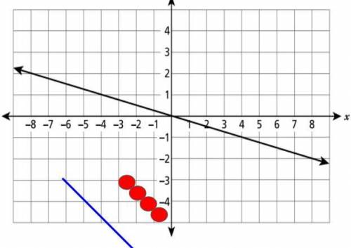 Find slope and y- intercept of the line on the graph. Write an equation to represent the line. Show