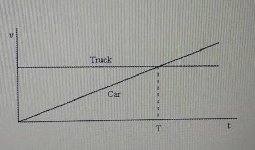 The motions of a car and a truck along a straight road are represented by the graph, which plots ve
