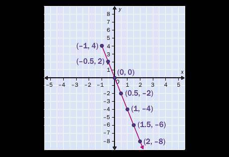 Use the graph of ƒ to find x if ƒ(x) = 2.
x = –0.5
(–∞, –0.5)
x = 0.5
x = –8