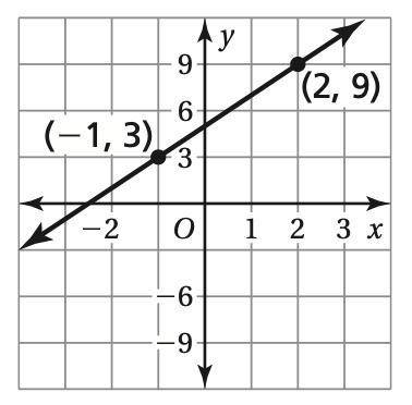Find the slope of the line in the following graph. Be sure to leave slope in simplest, fraction for