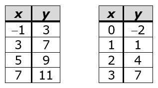 Some values for two linear equations are shown in the tables.

What is the value of x in the solut
