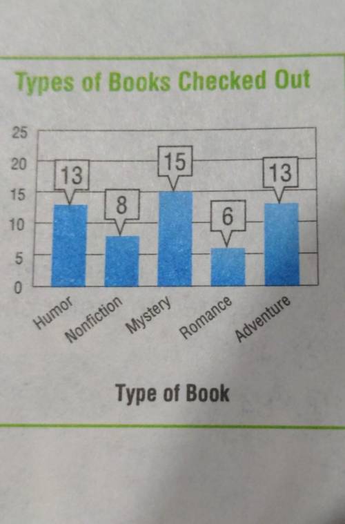 Make a Prediction The school librarian recorded the types of books students checked out on a typica