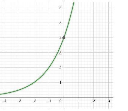 Is the following graph exponential? Explain how you know.