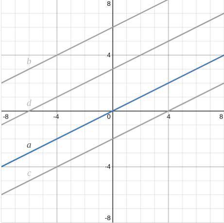 Write equations to match the lines shown in the graph. One is done for you.