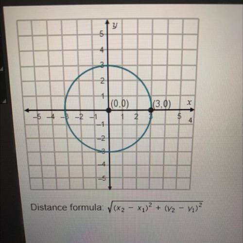 Does the point (2, V6) lie on the circle shown? Explain.

Yes, the distance from (3, 0) to (0, 0)