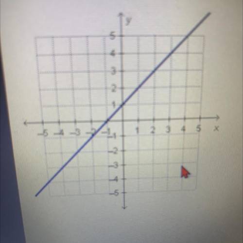 What is the slope of the line in the graph?
X
Please help