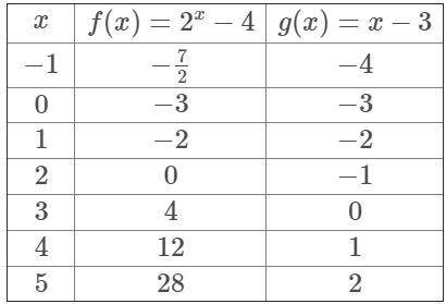 The table shows values for functions f(x) and g(x)

What are the solutions of the equation f(x)=g(