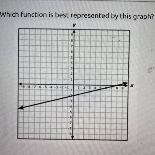 Which function is best represented by this graph?