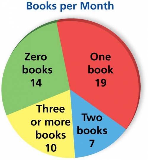 You ask 50 randomly chosen employees of a company how many books they read each month. The diagram