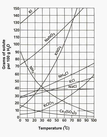 Based on the graph, how much potassium iodide will dissolve in 100 grams of water at 20 degrees Cel