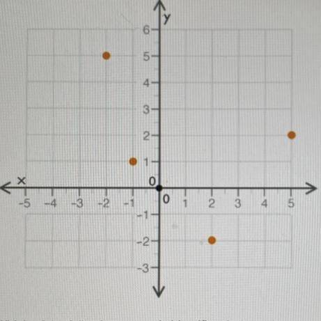 WILL GIVE POINTS!!!

The graph of a function is shown:
Which of the following correctly identifies
