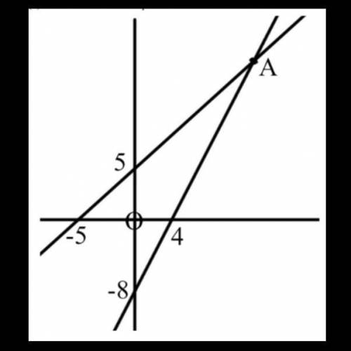 Find: (a) the equations of the graphs

(b) the co-ordinates of the point A
please help! :)