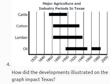 How did the developments illustrated on the graph impact Texas?

Railroads were built to transport