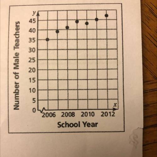 1. The scatter plot show the number of male teachers in a school district from 2006 to 2012. a. In