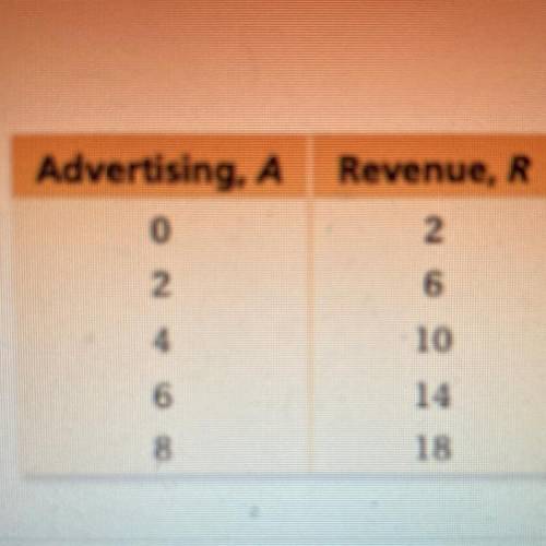 What is the revenue of the company when it
spends $15 million on advertising? Show work