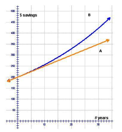 Will give brainliest if you awnser all math questions

1. Growth curve A represents $200 saved at