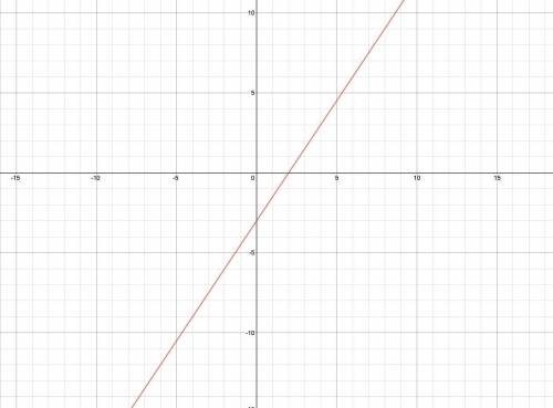 Use the function y=3/2x-3 to make a table of the value for the equation