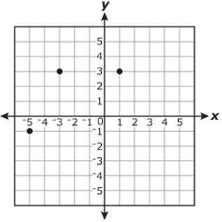 Three vertices of a parallelogram are plotted on the coordinate plane below.