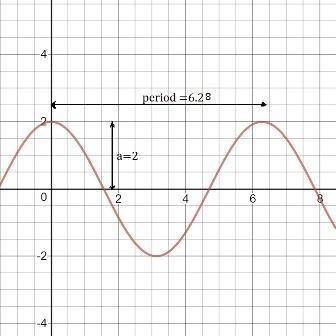 what is the answer to Graph the function. f(x)=cos(x)−3 Use 3.14 for π i need it now im struggling o