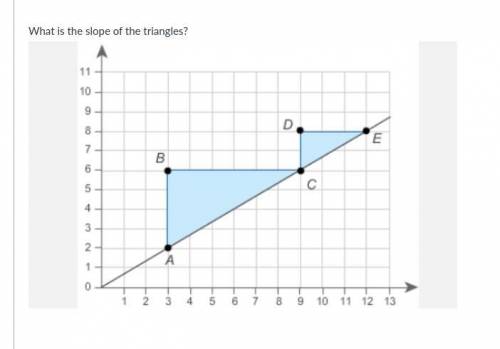 What is the slope of the triangles?