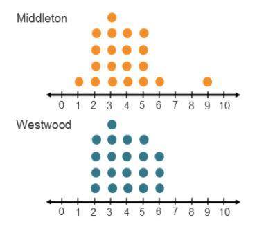 The two dot plots represent a sample of the number of people in households in two towns. Which stat