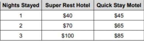 The following chart shows how much two different hotels cost depending on the length of stay. After