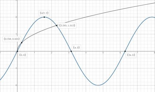 Given are the graphs of the functions f(x)=√x and g(x)=2 sin⁡x. Use the graph or graph the function