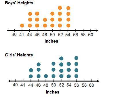 The heights of a group of boys and girls at a local middle school are shown on the dot plots below.