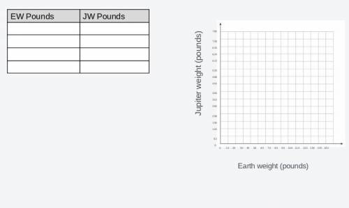 Solve using a RATIO TABLE. Then use a Graph chart.

A person who weighs 160 pounds on Earth will w