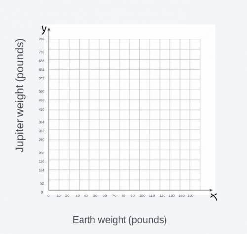 Solve using a RATIO TABLE. Then use a Graph chart.

A person who weighs 160 pounds on Earth will w