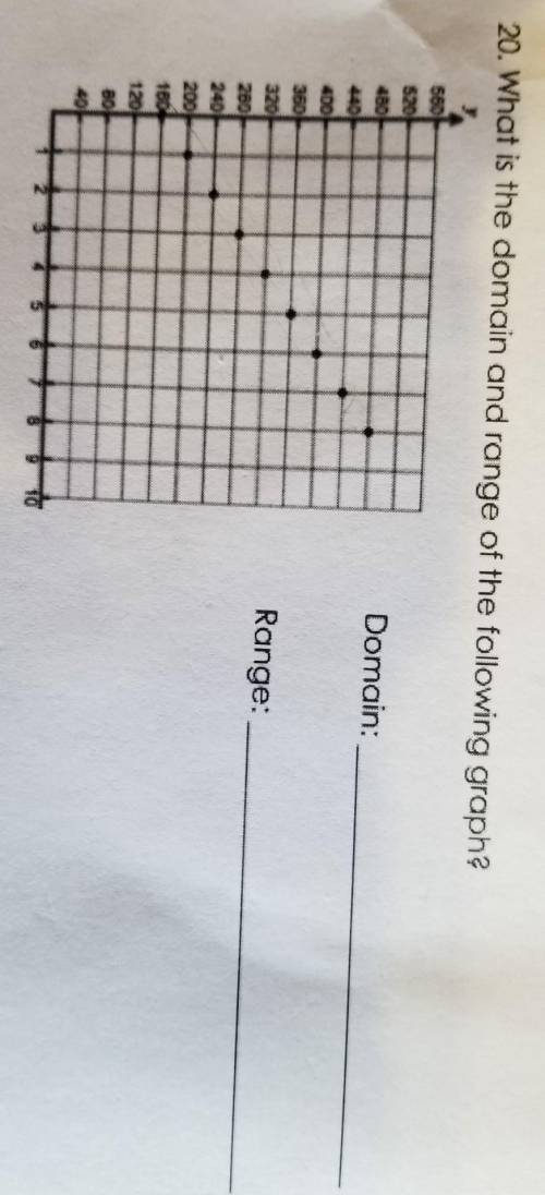 What's the domain and range of the following graph?​