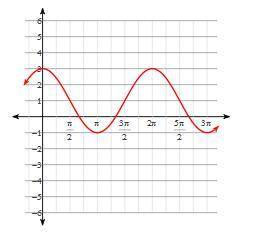 Write the function represented by the graph below.