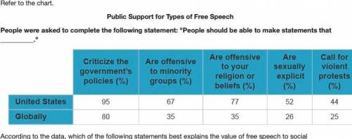 According to the data, which of the following statements best explains the value of free speech to
