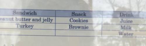 How many different meal combinations are possible if he chooses one type of sandwhich, one snack, a