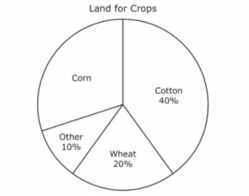 A farmer plans crops on 48 acres of land. The circle graph shows the percentages of land used for s