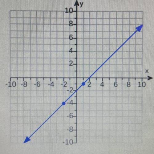 Find the slope of the line shown on the graph. Please help! :(