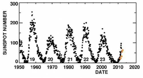 The above graph shows the number of sunspots from 1950 – 2015.

do you see a pattern? If so, how w