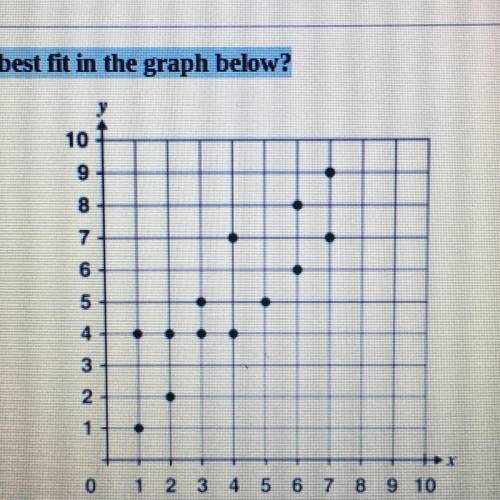 When x = 6, which number is closest to the value of y on the line of best fit in the graph below?