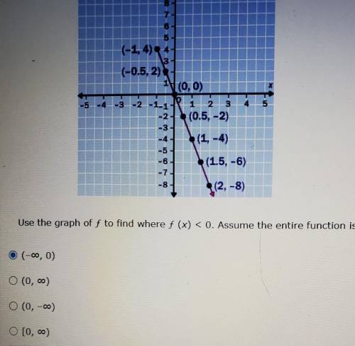 How would I solve this​