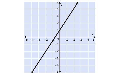 9.

Find the slope of the line.
A. (3)/(2)
B. (2)/(3)
C. -(2)/(3)
D. -(3)/(2)