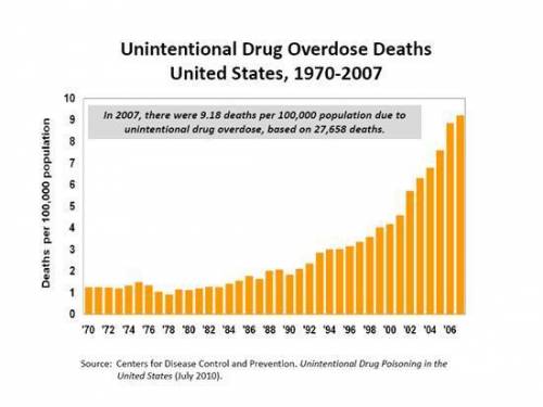 According to the chart, from 1986-1996, unintentional drug overdose deaths per 100,000 population b