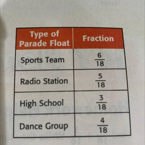 What fraction of the floats were not from a sports team? Write in simplest form.